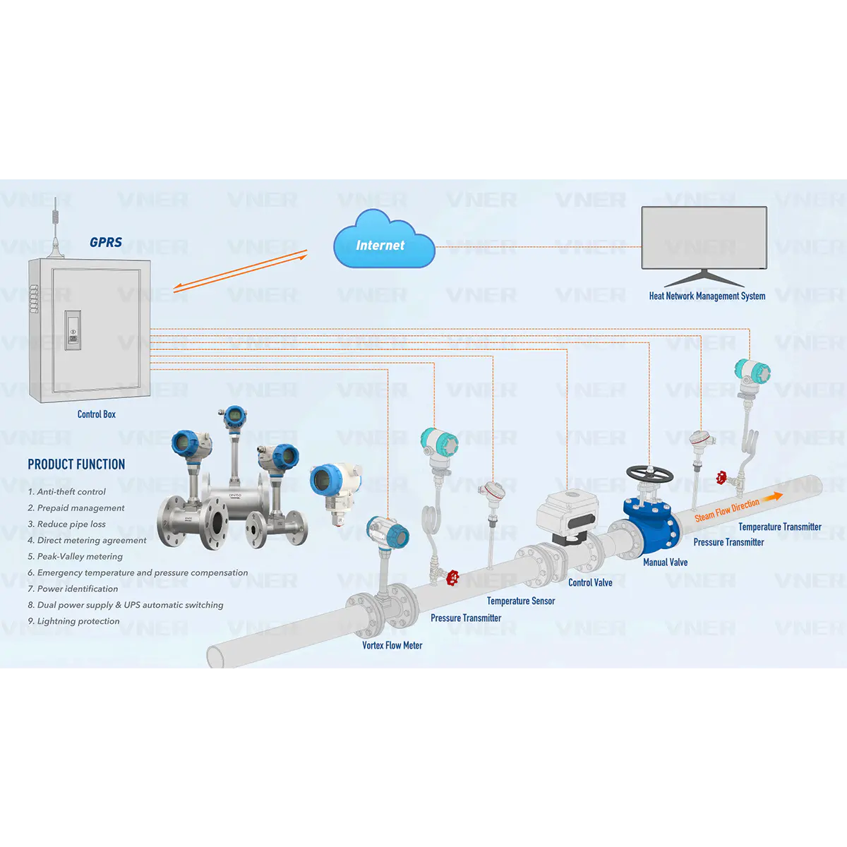 VNER Sistema di misurazione intelligente del vapore per reti di teleriscaldamento